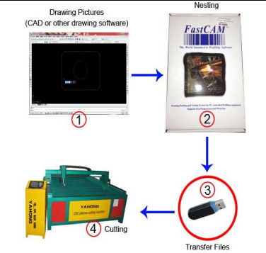 Stainless Steel Table Plasma Cutting Machine Secondary Processing Avoid