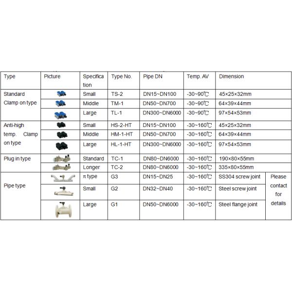 Wall Type / Rail Mount Ultrasonic Flow Sensor , Remote Control Ultrasonic Flow Detector RS485 communication
