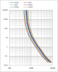 PBT Material Electric Vehicle Fuses 125VAC 3KA Interrupting