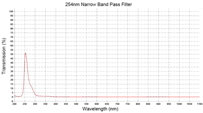 High Performance Fluorescence Band pass Filter For Analyzer Equipment