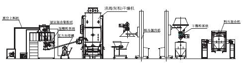 Solid Dosage Food Production Line / Processing Machinery PLC HMI Control