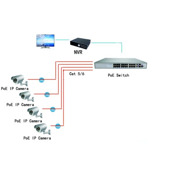 High Performance PoE Ethernet Switch , 10 / 100M 800W 24 Port Managed Switch
