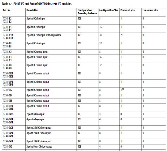 1734-IE8C Rockwell Controllogix Current Analog Input Module POINT I/O 24VDc 8Ch