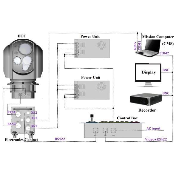 Naval EO IR Camera System with MWIR Thermal Camera , 20Km Laser Range Finder