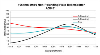 Non-polarizing Dielectric Layers Optical Beam Splitters Plate 20ns Increase System Performance