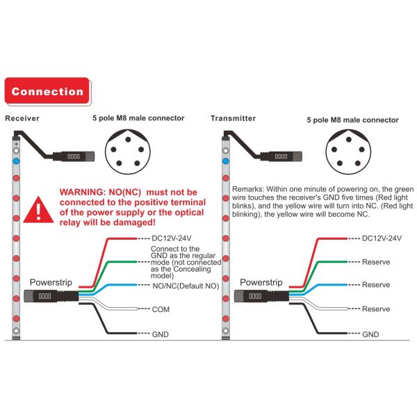 Photoelectric Safety Device for Automated Doors with Blanking Mode Function