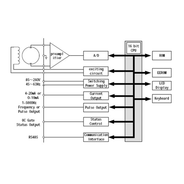 RTU Module Remote Data Monitoring Flowmeter