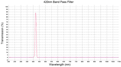 High Performance Fluorescence Band pass Filter For Analyzer Equipment
