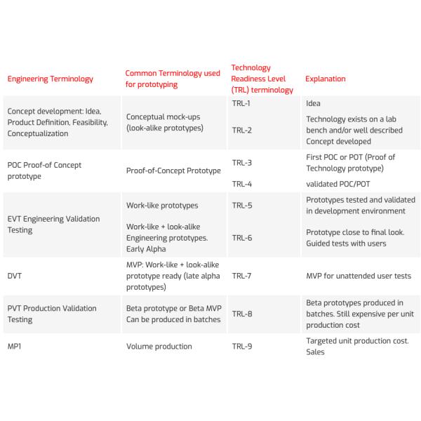 Skilled Comprehensive Product Prototype Design And Development Services