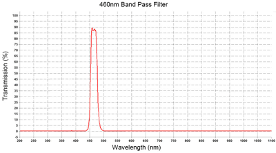High Performance Fluorescence Band pass Filter For Analyzer Equipment