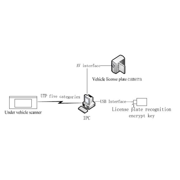 ISO9001 Portable Under Vehicle Surveillance System RS232 / RS422 Communication interface