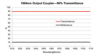 Nd YAG Output Coupler Mirror 1064nm Partially Reflective Mirror In Laser Cavities