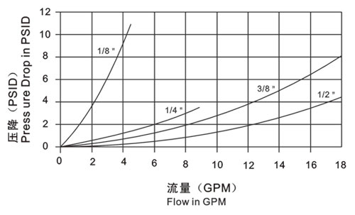 Straight - Through Interface High Flow Hydraulic Coupler Manual Sleeve Type ST Series