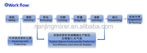 High Cutting Precision Barwell Precision Preformer for Rubber Preforms Machine Type