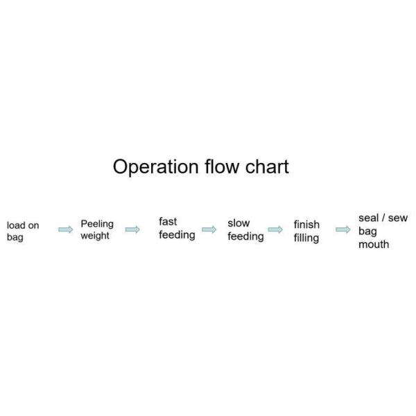 Semi automatic Weighing Filling Sealing / Sewing Machine 25Kg Bagging Machine