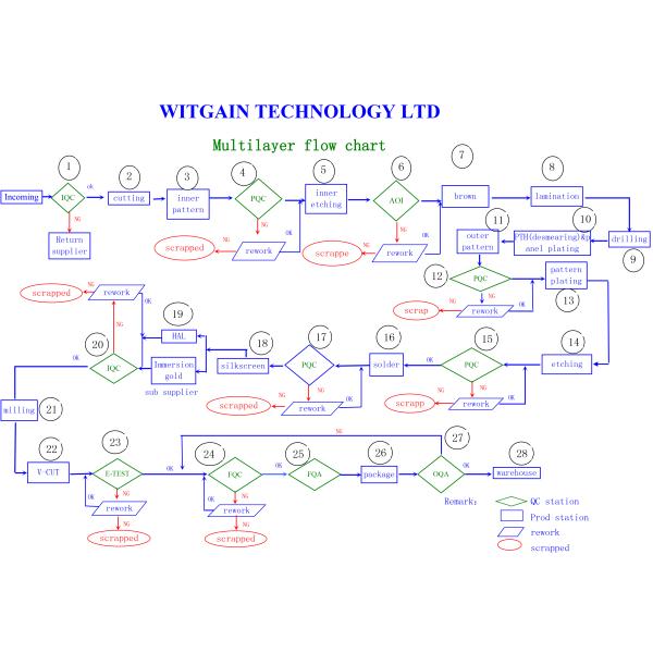 94V0 FR4 PCB Multi Layer Board Substrate White Silkscreen 6 Layer