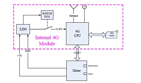GSM Based 4G Module For Smart Meter Cellular Data Collection System