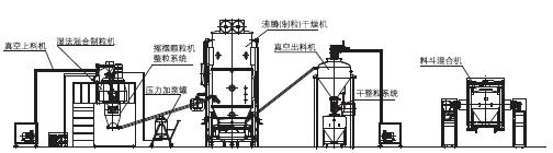 Solid Dosage Food Production Line / Processing Machinery PLC HMI Control