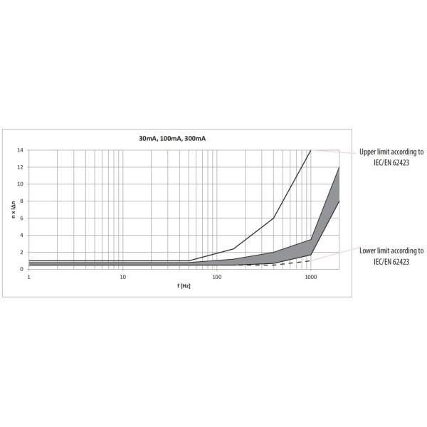 VKL11 RCD Type B VDE KEMA NF