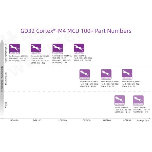 GD32E23x ARM Cortex M23 MCU Microcontroller Integrated Circuit 512KB