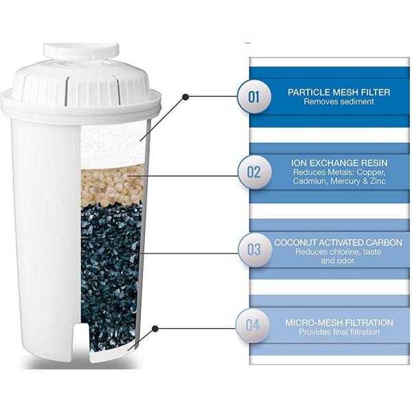 5 Cup / 6 Cup / 7 Cup / 18 Cup Water Purifier Pitcher 4 Step Filtration Carbon Resin Filter