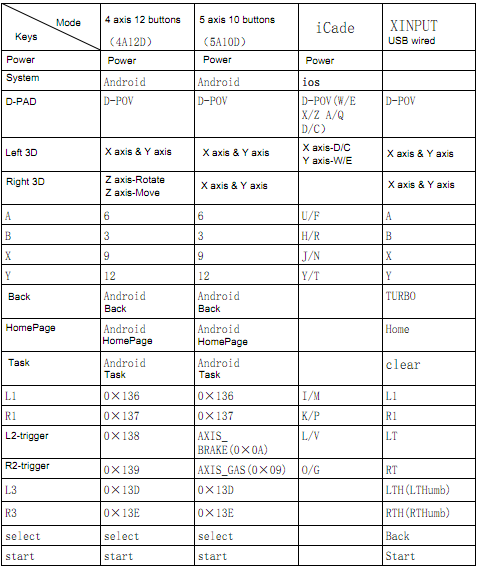 10 Button / 12 Button IOS / Bluetooth Android Gamepad Build In Li-Ion Battery