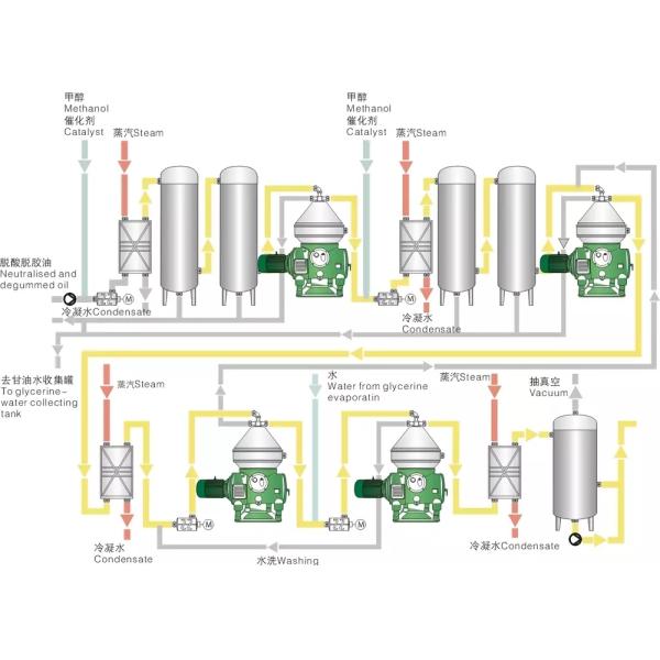 Disc Plate Centrifugal Separator Machine For Coconut Oil Separation