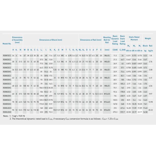 HIWIN RGW30HC Linear Guide Rail Slide Rails Guide Rail Track For Machine