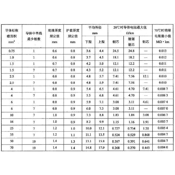 OEM Accepted PVC Insulation Material Electric Wire Cable BVV Blvv 1.5mm 2.5mm 4mm 6mm 10mm