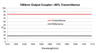 Nd YAG Output Coupler Mirror 1064nm Partially Reflective Mirror In Laser Cavities