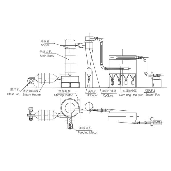 75kw Flash Dryer Chemical Equipment Sulphur Bordeaux Drying Machine