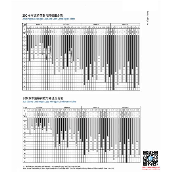 Multi Span Bailey Truss Bridge Convenient Transpor Easy Disassembling