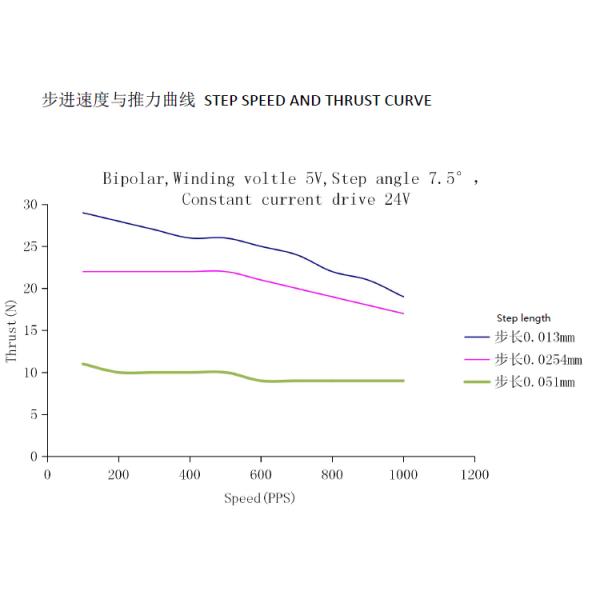 20mm PM Micro Linear Stepper Motor 12VDC Captive High Precision Linear Motor