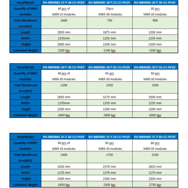 25M2 0.05um MBR Membrane Module 1800mm Membrane Wastewater Treatment Systems