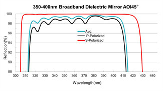 Wide Angle Broadband Dielectric Mirror Broad Spectrum Laser Reflector 20Hz
