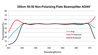 Non-polarizing Dielectric Layers Optical Beam Splitters Plate 20ns Increase System Performance