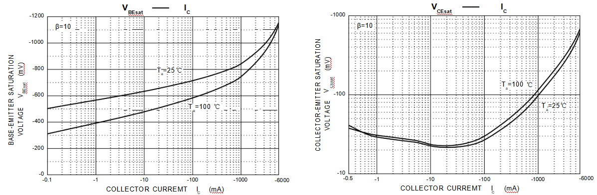 High Power Semiconductor Triode TIP42/42A/42B/42C Emitter Base Voltage -5 V