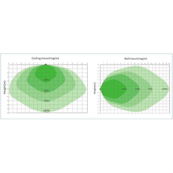 1 ~ 10V Dimming Microwave Motion Detector Enhanced Detection Range