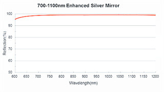 50.8mm Metal Coated Mirror Protected Aluminum Coating AOI Insensitive Mirror