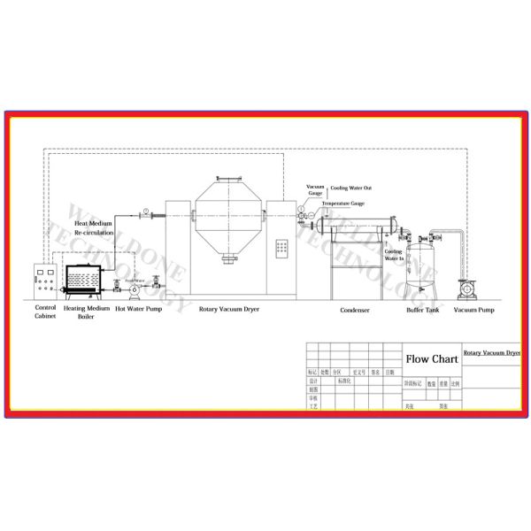 GMP Standard Automatic Functioning Vacuum Drying Machine for Medicine