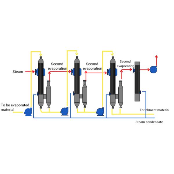 High-Efficient Energy-Saving Multi-Effect Evaporator for Chemical Industry