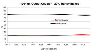 Nd YAG Output Coupler Mirror 1064nm Partially Reflective Mirror In Laser Cavities