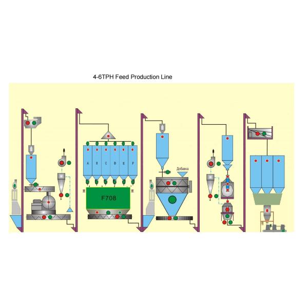 5TPH Poultry Feed Production Line