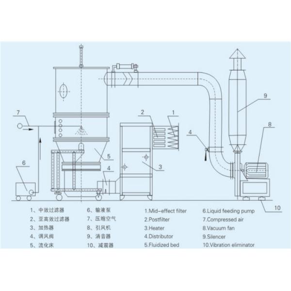 GMP Lab Scale Fluid Bed Granulator PID Intelligent Control For Milk Powder