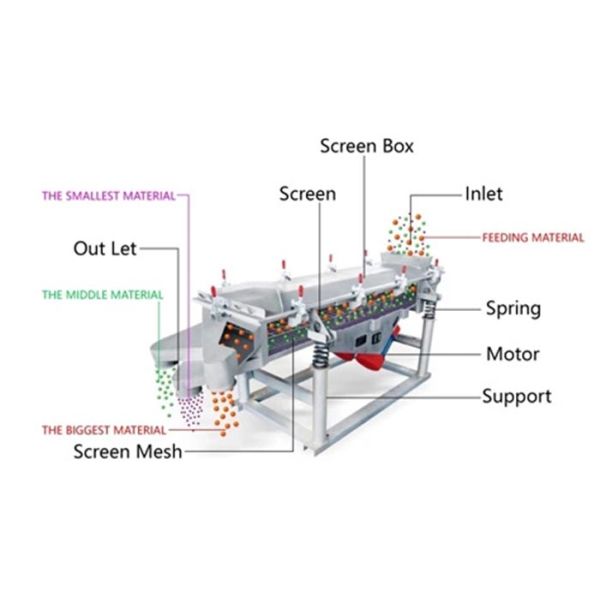 Juice / Quartz Sand Linear Vibrating Screen Equipment