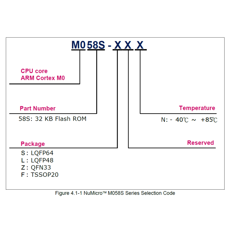 Nuvoton 32 Bit Microcontroller M058ldn Lqfp48 Micro Controller Unit Arm Cortex M0 Microcontroller