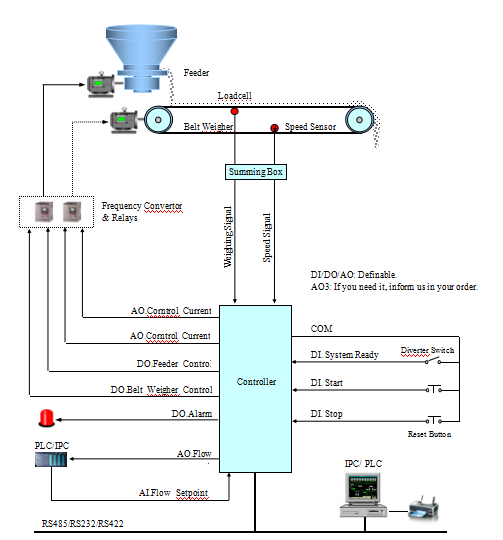 Loadcell DC 24V Belt Scale Controller For Ration Belt Weighfeeder