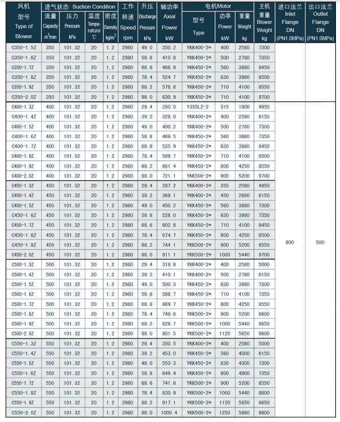 Optimised Multistage Centrifugal Blower High-Efficiency Impellers Intelligent Control Systems Reduced Energy Consumption